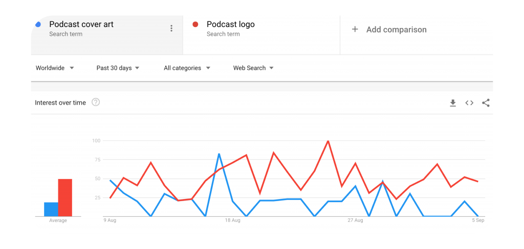 This Google Trends search shows that over the past 30 days, the term 'podcast logo' returns a greater amount of searches overall than 'podcast cover art'.