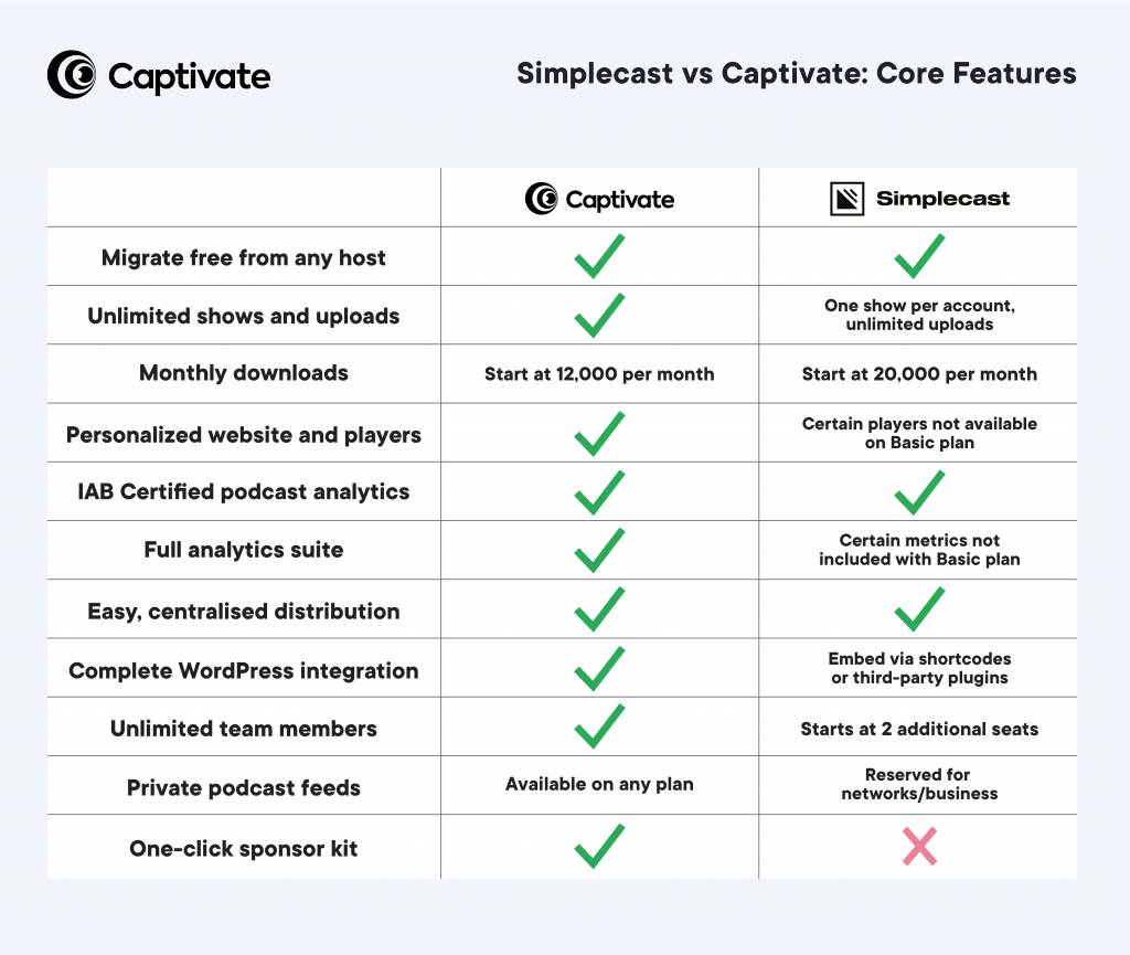 A table showing how Simplecast’s core platform features compare with Captivate