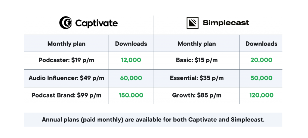 Simplecast vs Captivate: plans and pricing. Captivate’s plans start at $19 per month, or $17 per month when pre-paid annually.