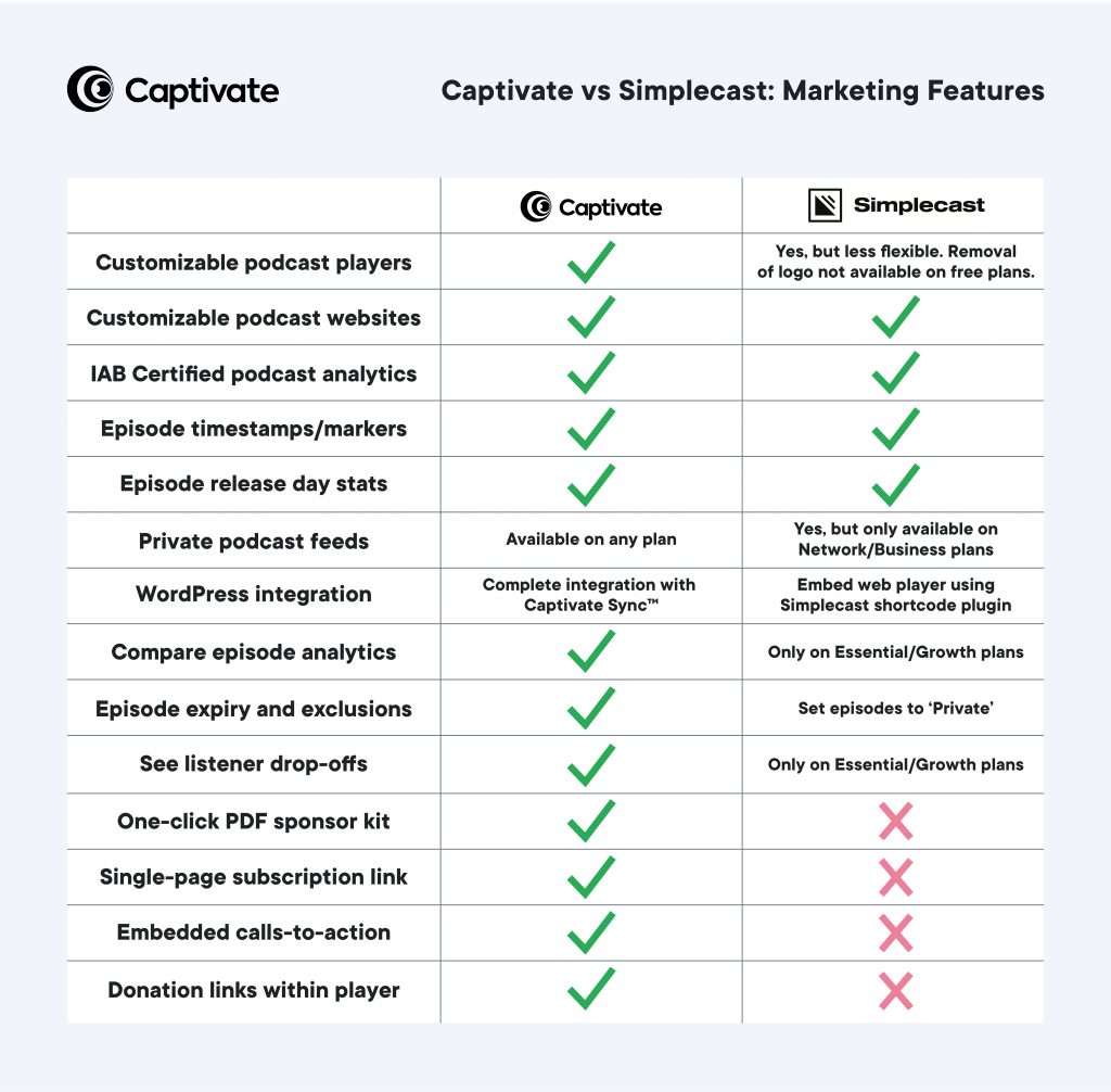 Table showing How Simplecast’s marketing and analytics features compare with Captivate