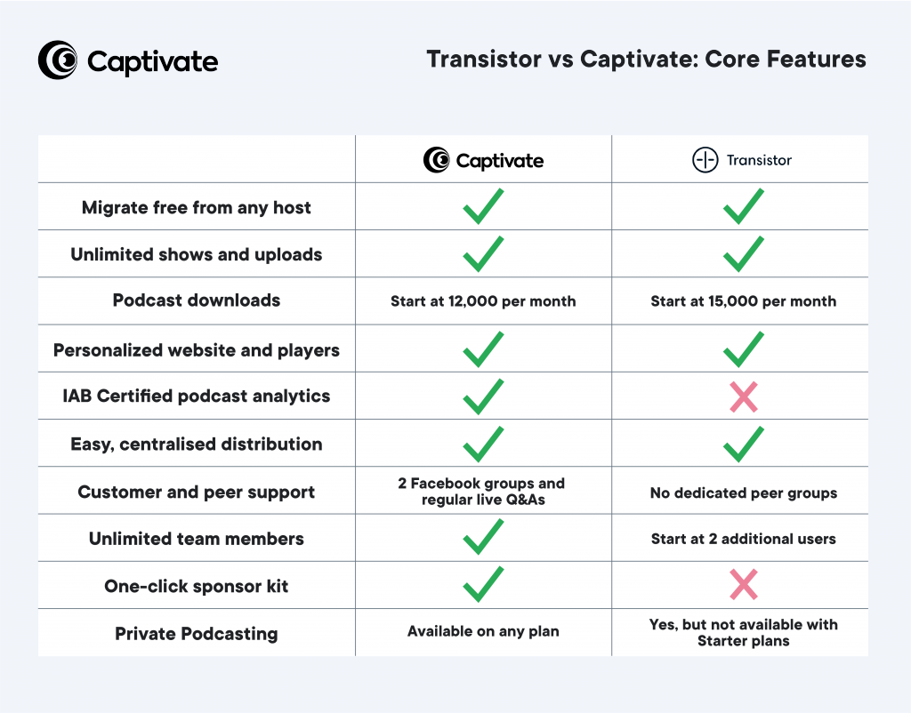 A table showing Transistor vs Captivate: both podcast hosting platforms' core features