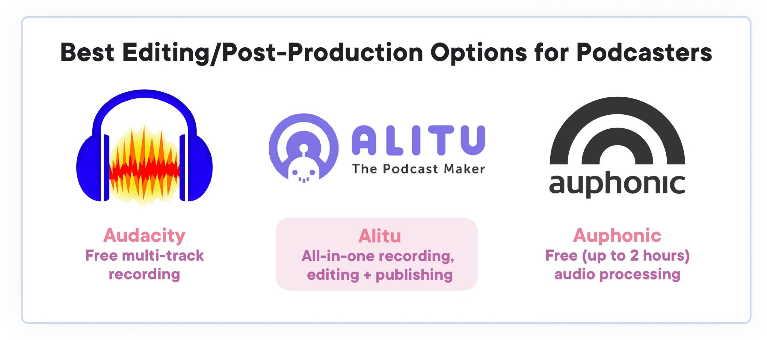 How to start a podcast: best editing/processing software for podcasters. to the left, Audacity, in the centre, Alitu, to the right, Auphonic