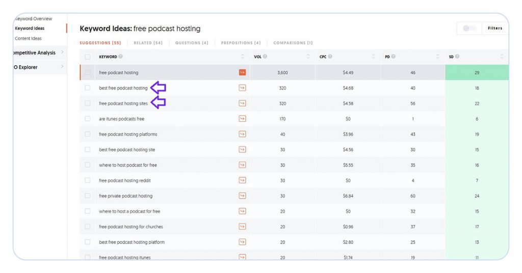 screenshot of ubersuggest keyword research tool showing keyword ideas for term 'free podcast hosting', which has 2 highlighted suggestions: best free podcast hosting and best podcast hosting sites