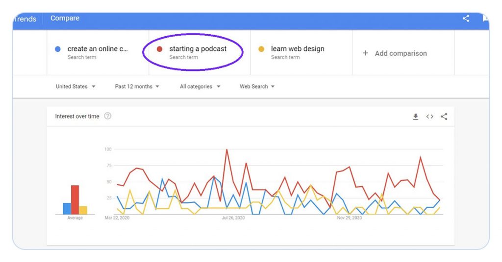 screenshot of google trends search results, comparing 3 topics: create an online course, starting a podcst and learn web design.