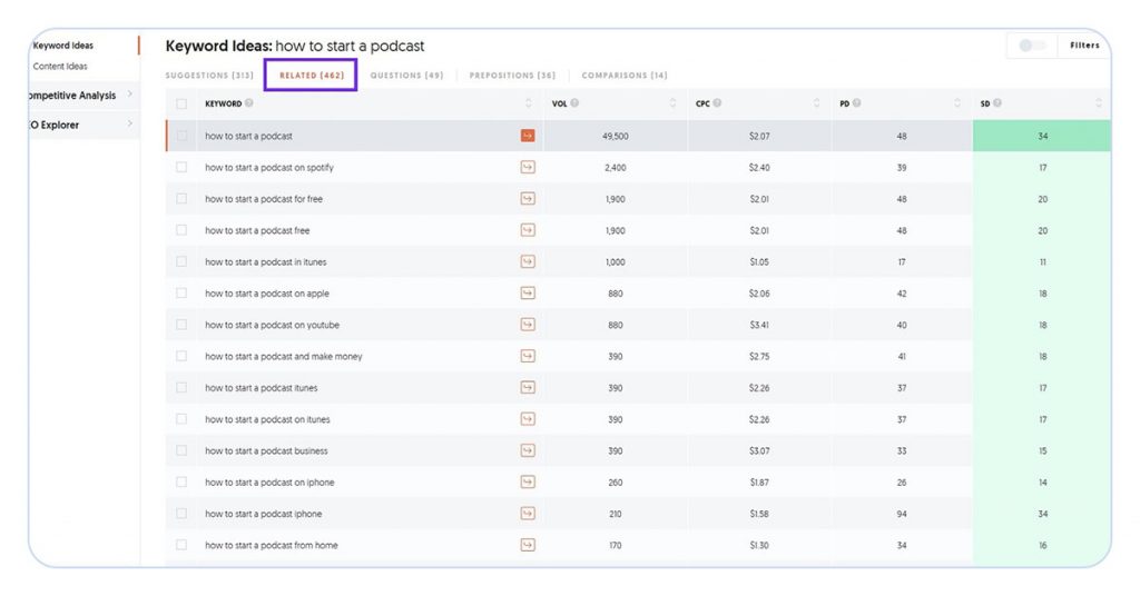 screenshot of ubersuggest keyword research tool showing related keyword ideas for term 'how to start a podcast'