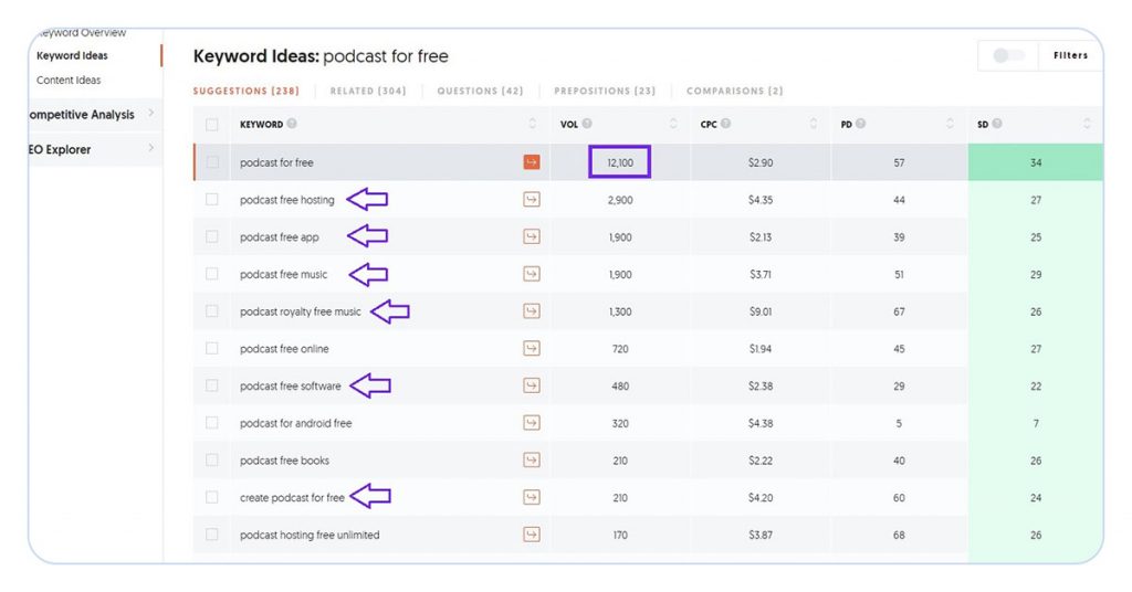 screenshot of ubersuggest keyword research tool showing keyword ideas for term 'podcast for free'